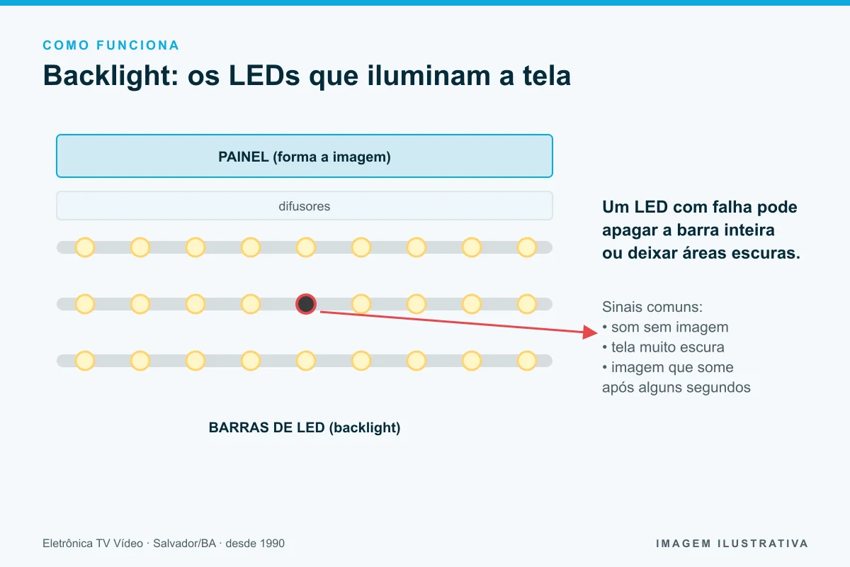 Diagrama do backlight da TV: painel, difusores e barras de LED com um LED queimado