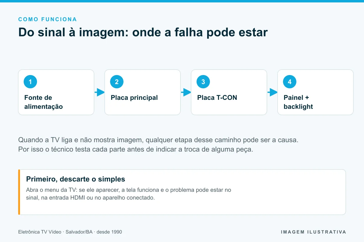 Diagrama do caminho da imagem dentro da TV: fonte, placa principal, T-CON e painel com backlight