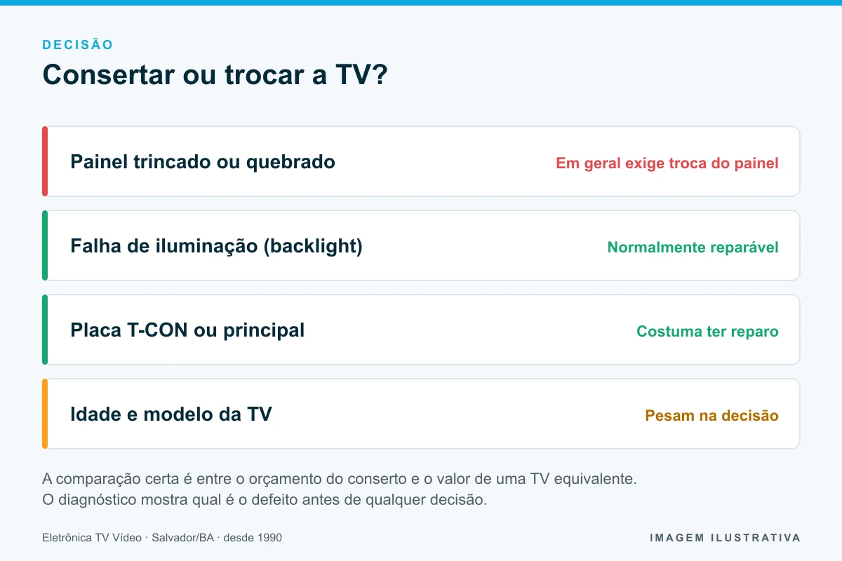 Quadro de decisão: quando vale consertar a TV ou trocar a tela