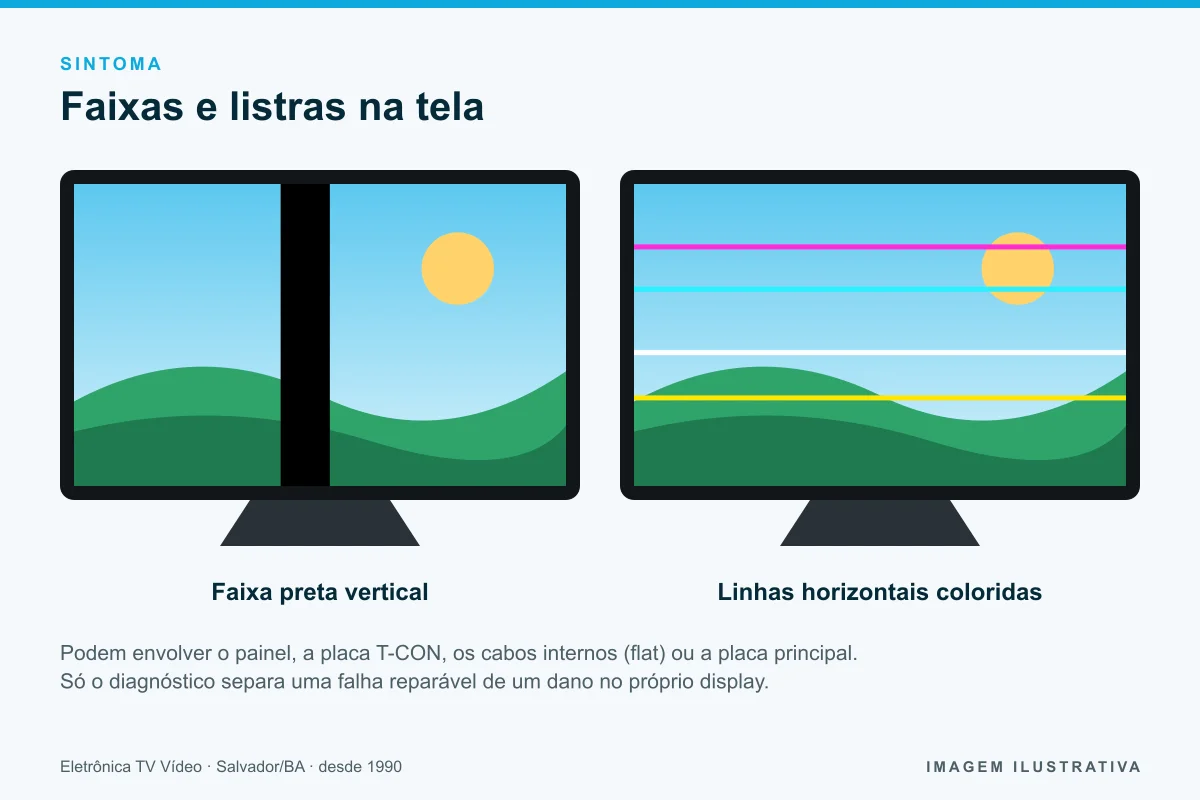 Ilustração de TV com faixa preta vertical e TV com linhas horizontais coloridas
