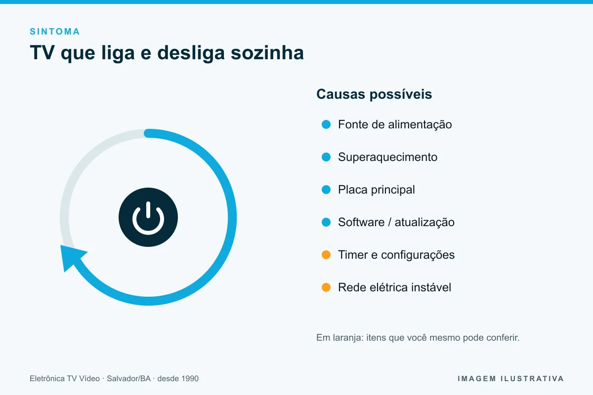 Ilustração das causas de TV que liga e desliga sozinha