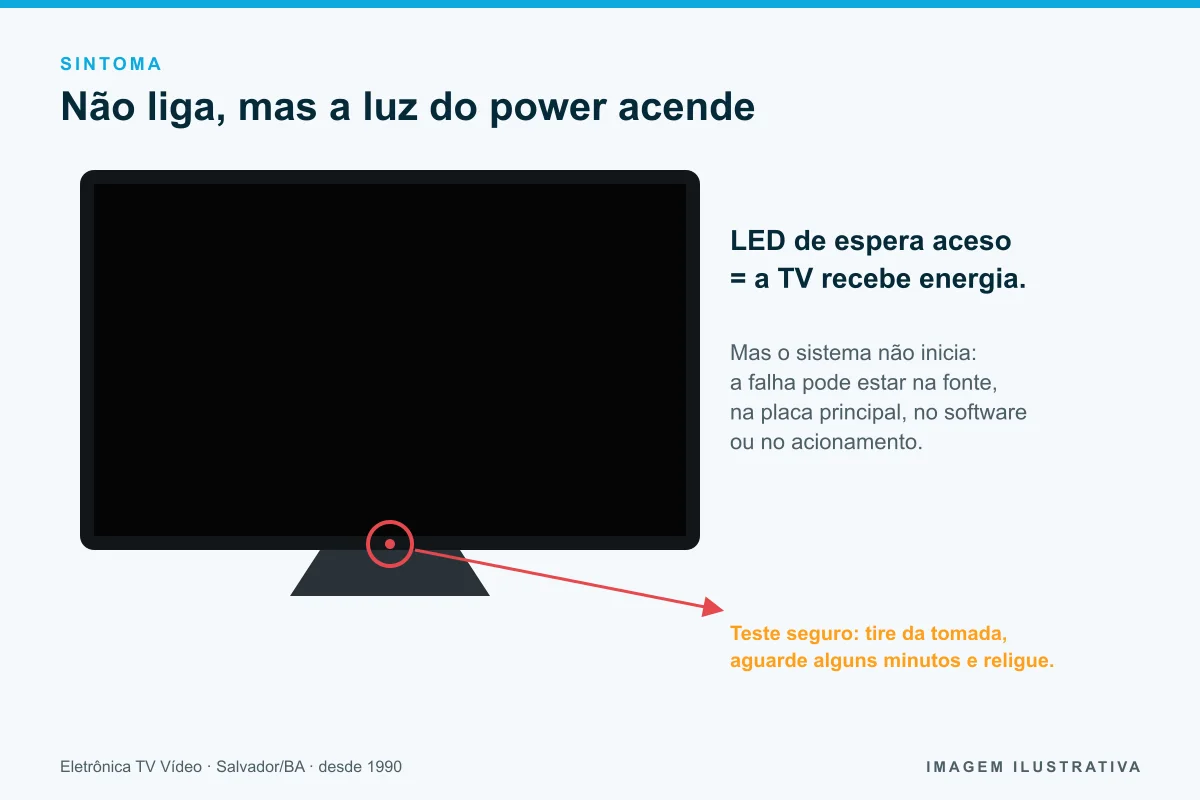 Ilustração de TV que não liga com o LED de power aceso